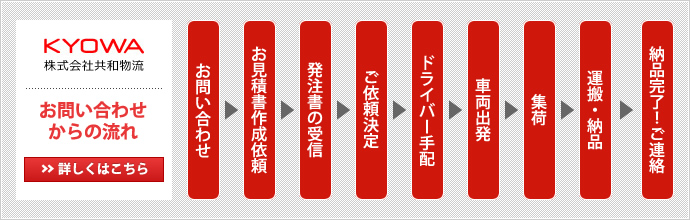 お問い合わせからの流れ